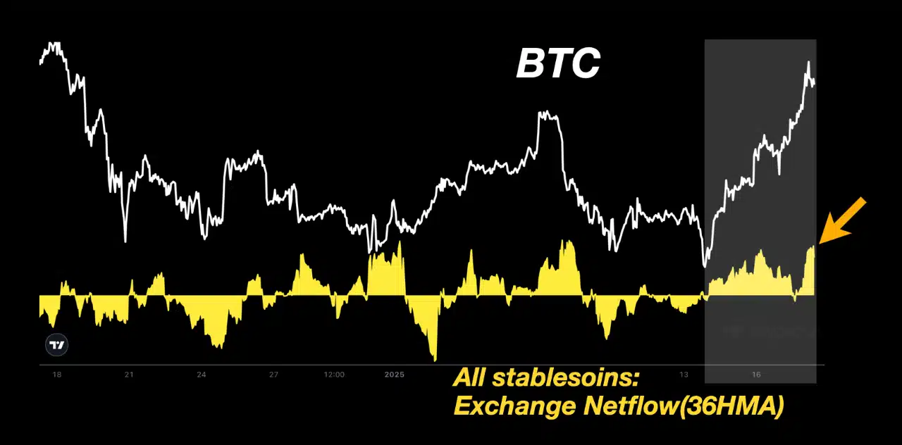 Stablecoin Inflows
