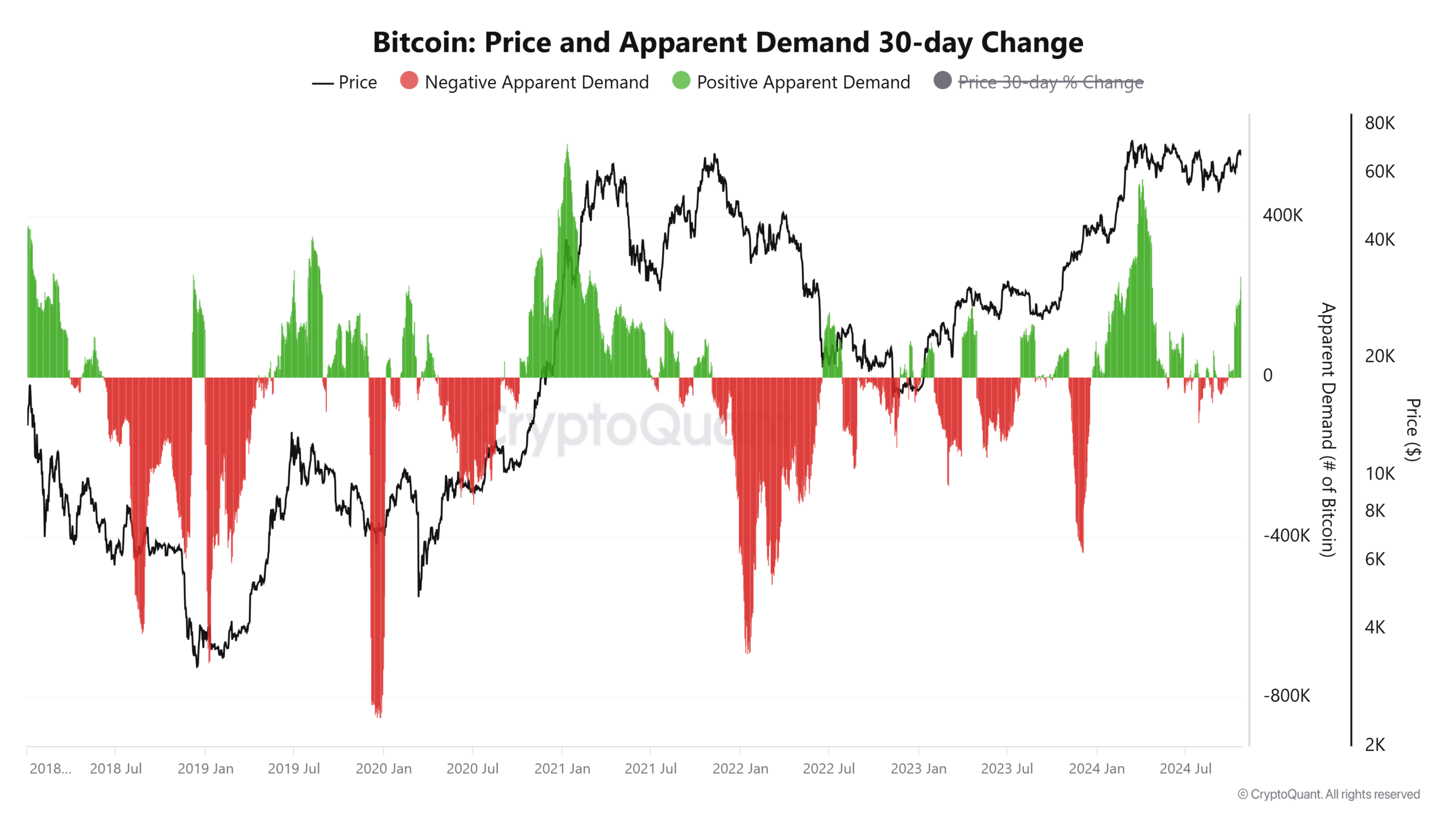 BTC Price and Apparent Demand