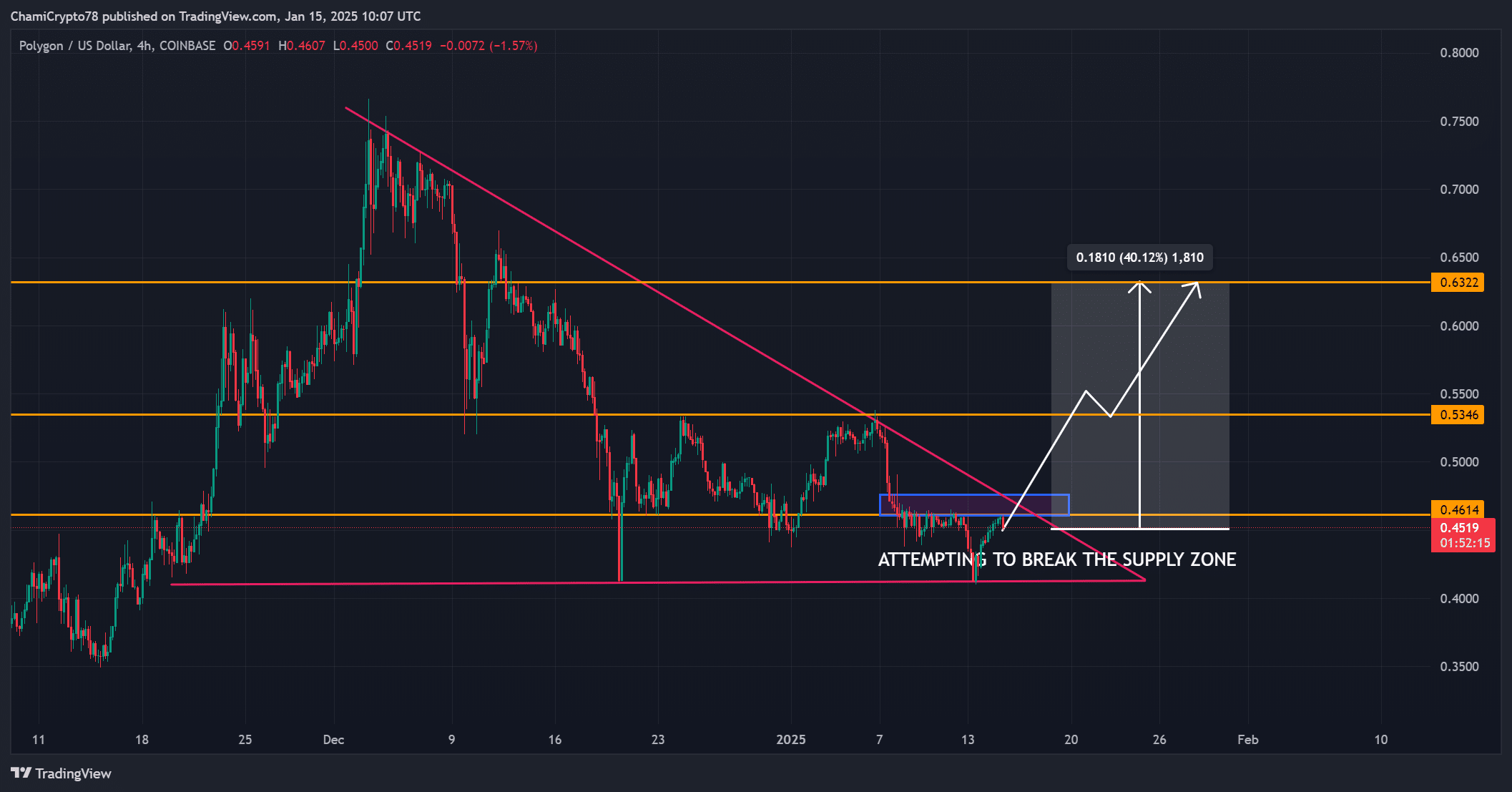 POL technical analysis