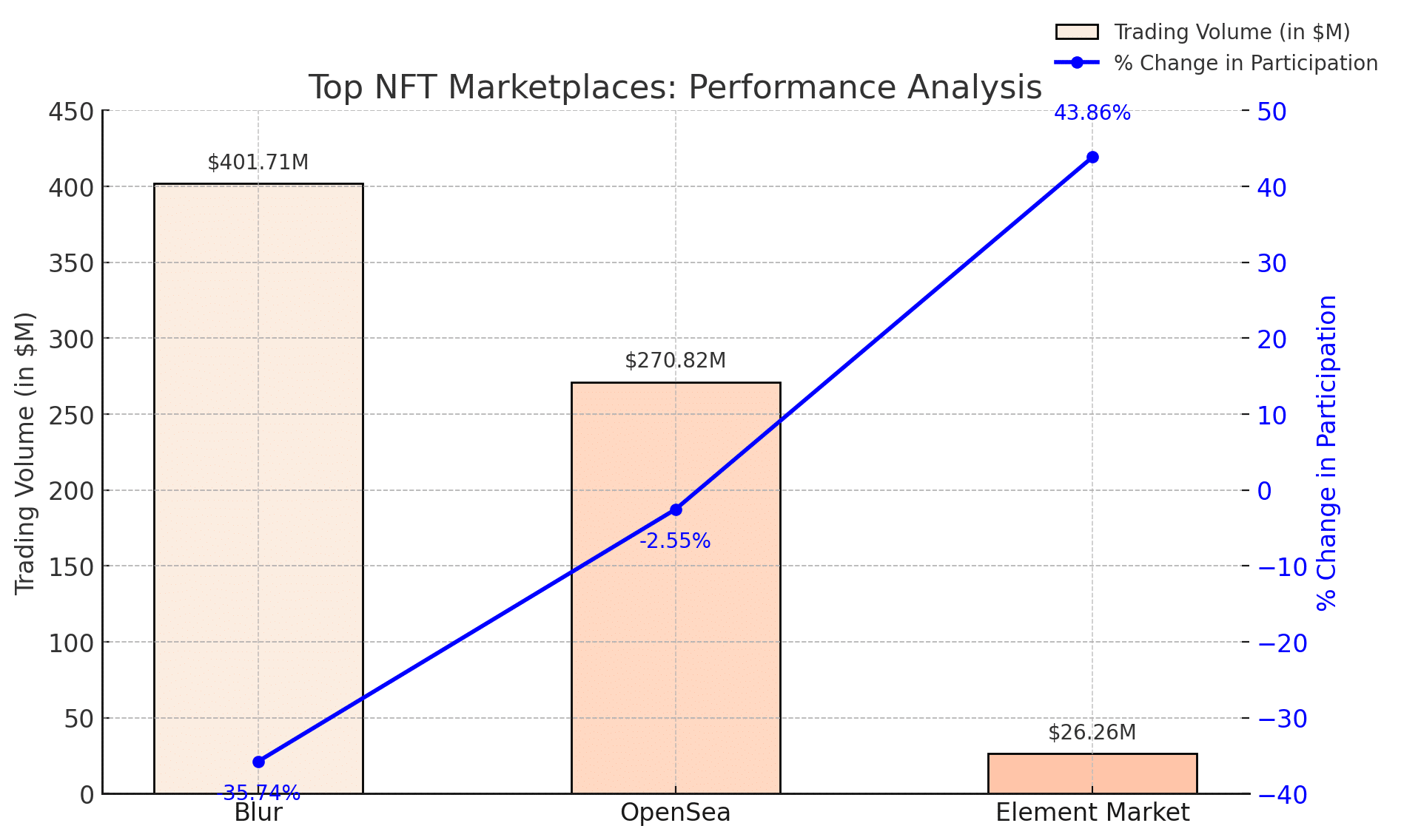 Top NFT marketplaces