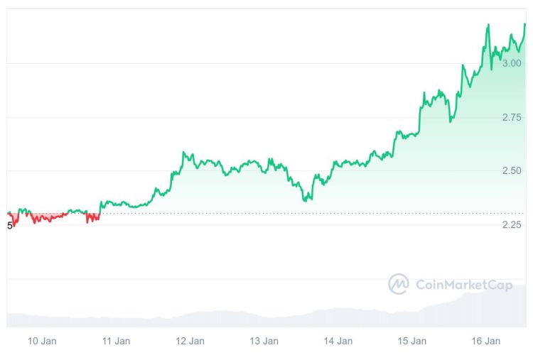 crypto met potentie - XRP koers grafiek (7 dagen)