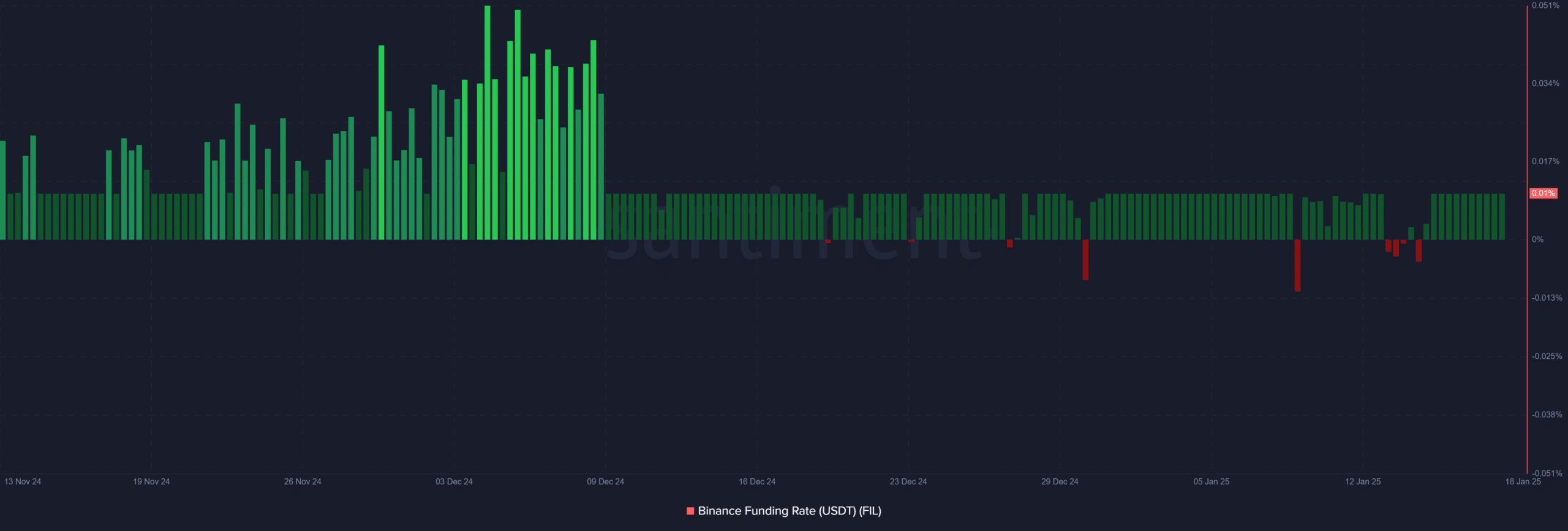 FIL Binance funding rates