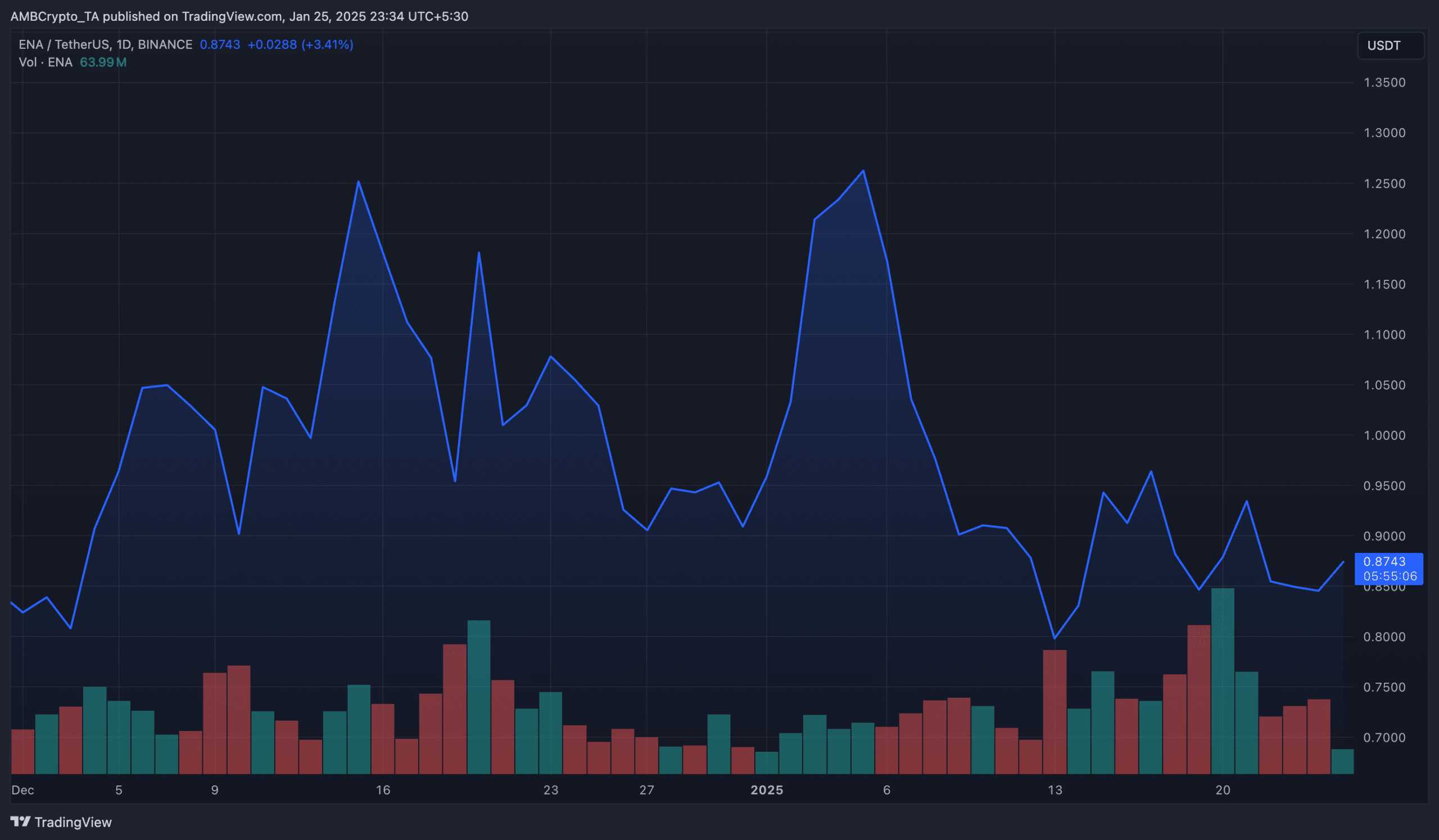 ENA&rsquo;s price movement