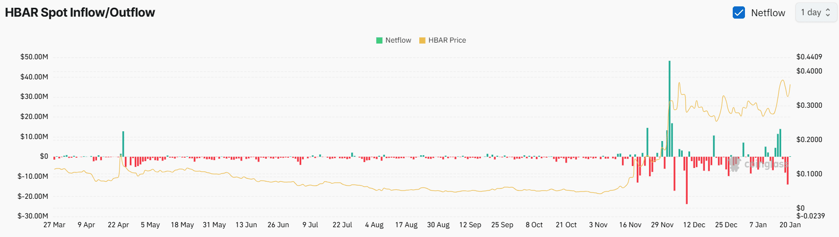 $14 million worth of HBAR outflow