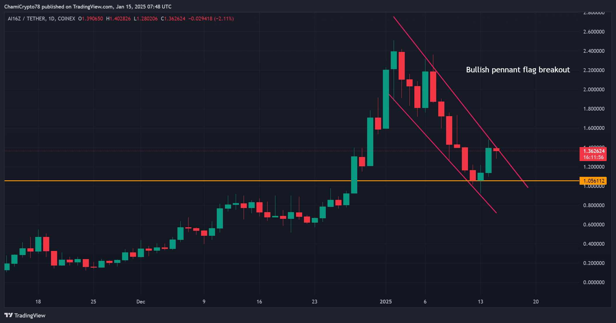AI16Z technical analysis