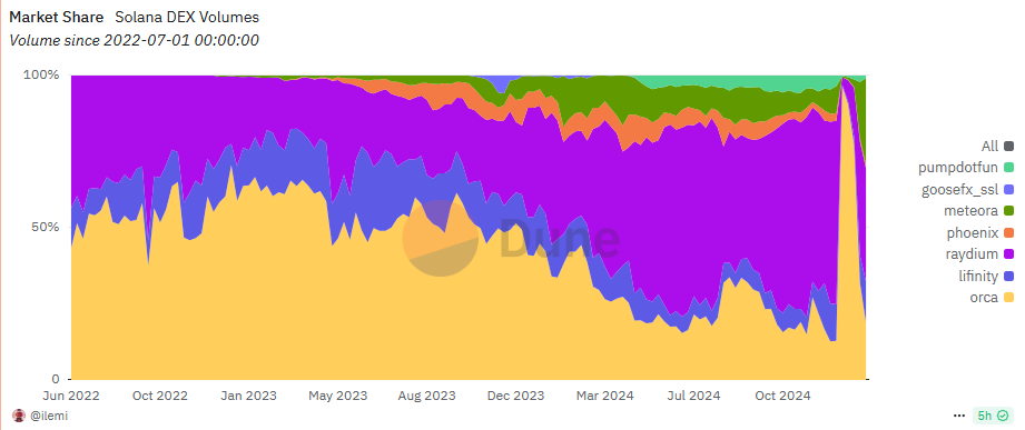 Orca volumes peaked over the weekend, displacing other DEX on Solana. 