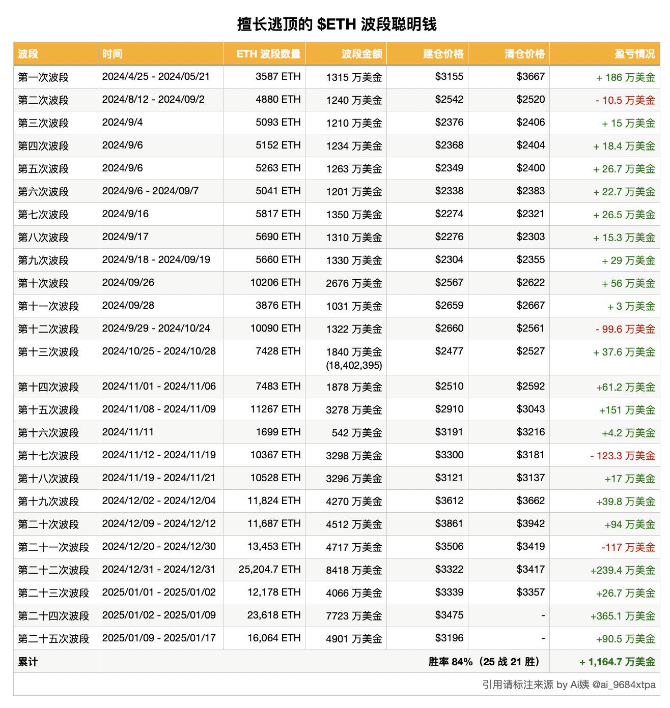 某波段交易员卖出2783枚ETH获利48万美元,25轮波段后胜率达84%