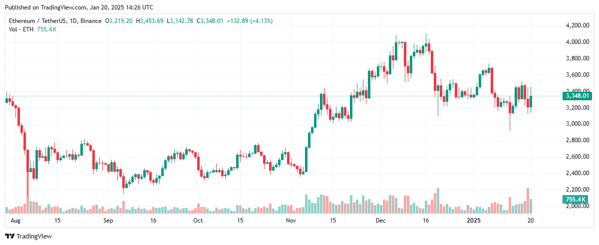 ETH daily chart