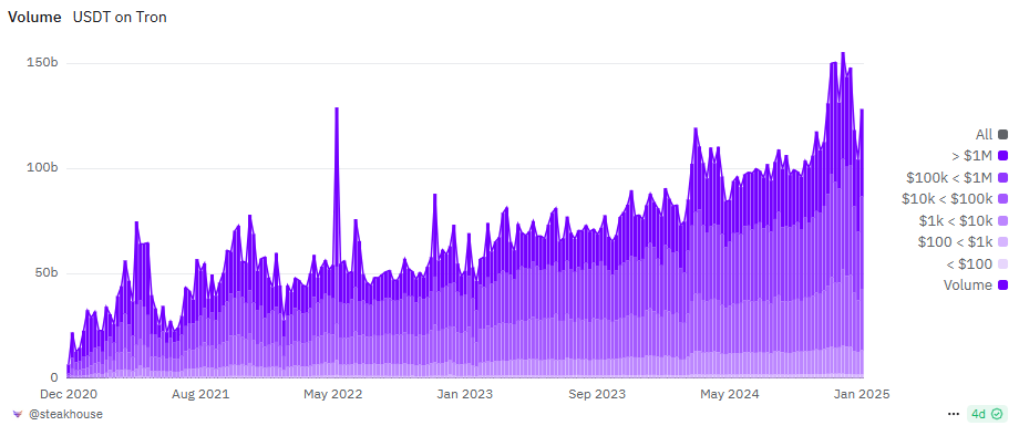 TRC-20 USDT expanded its volumes to new records toward the end of 2024. 