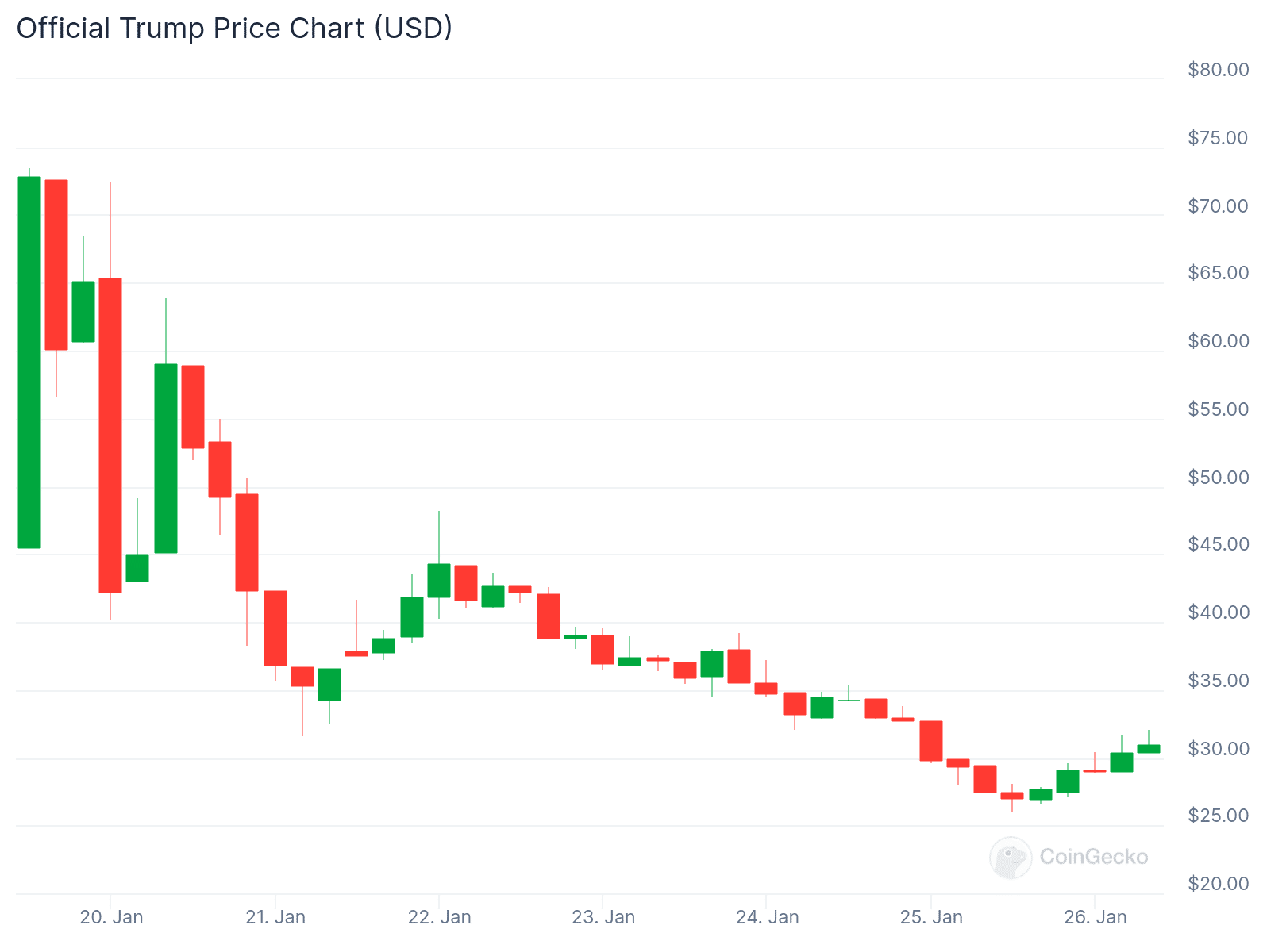OFFICIAL TRUMP price trend