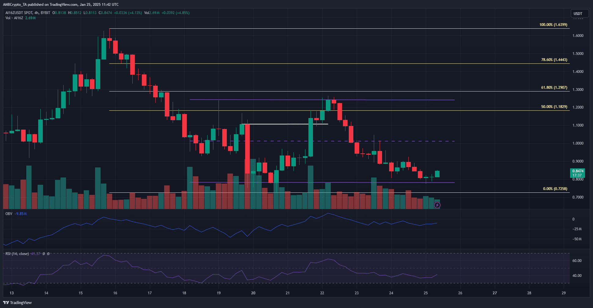 ai16z 4-hour Chart