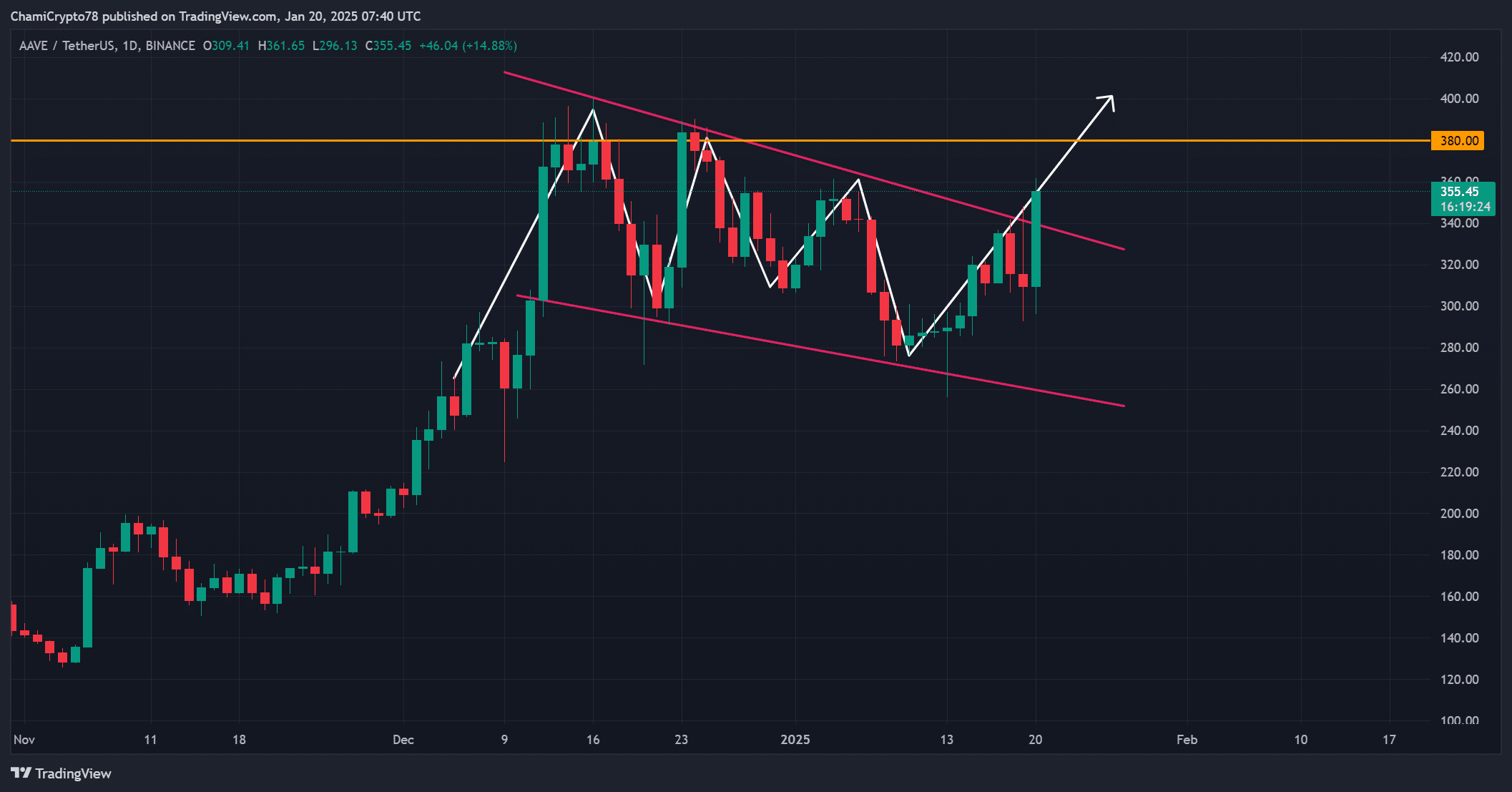 AAVE PA analysis