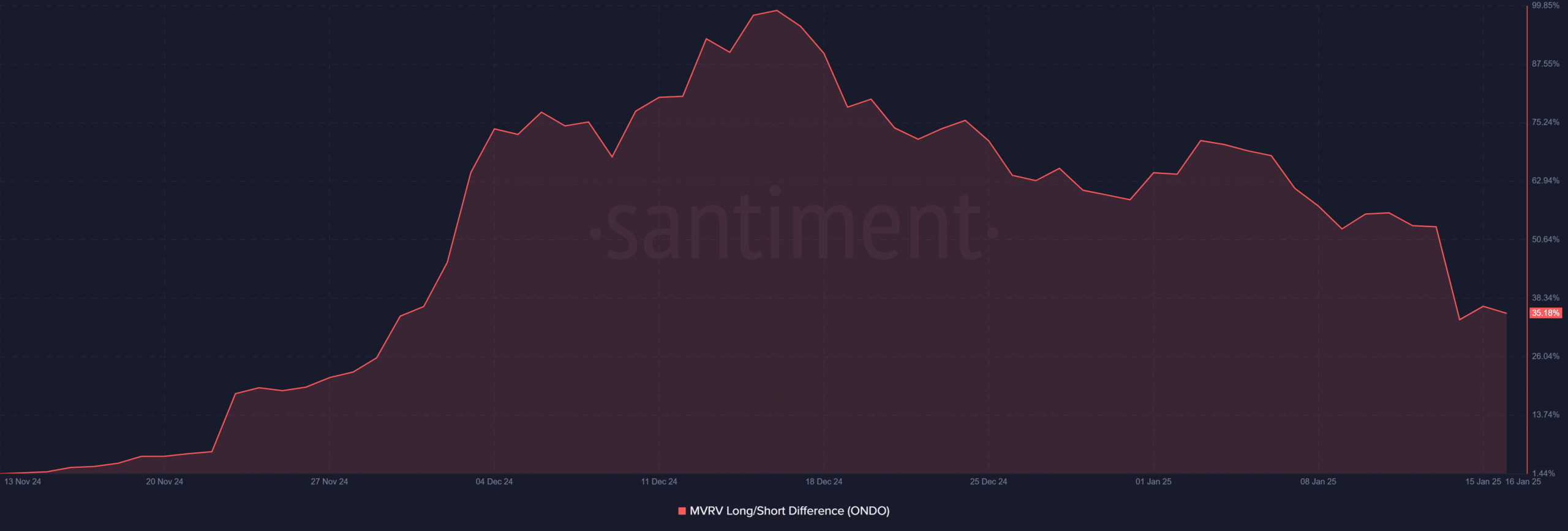 ONDO MVRV ratio
