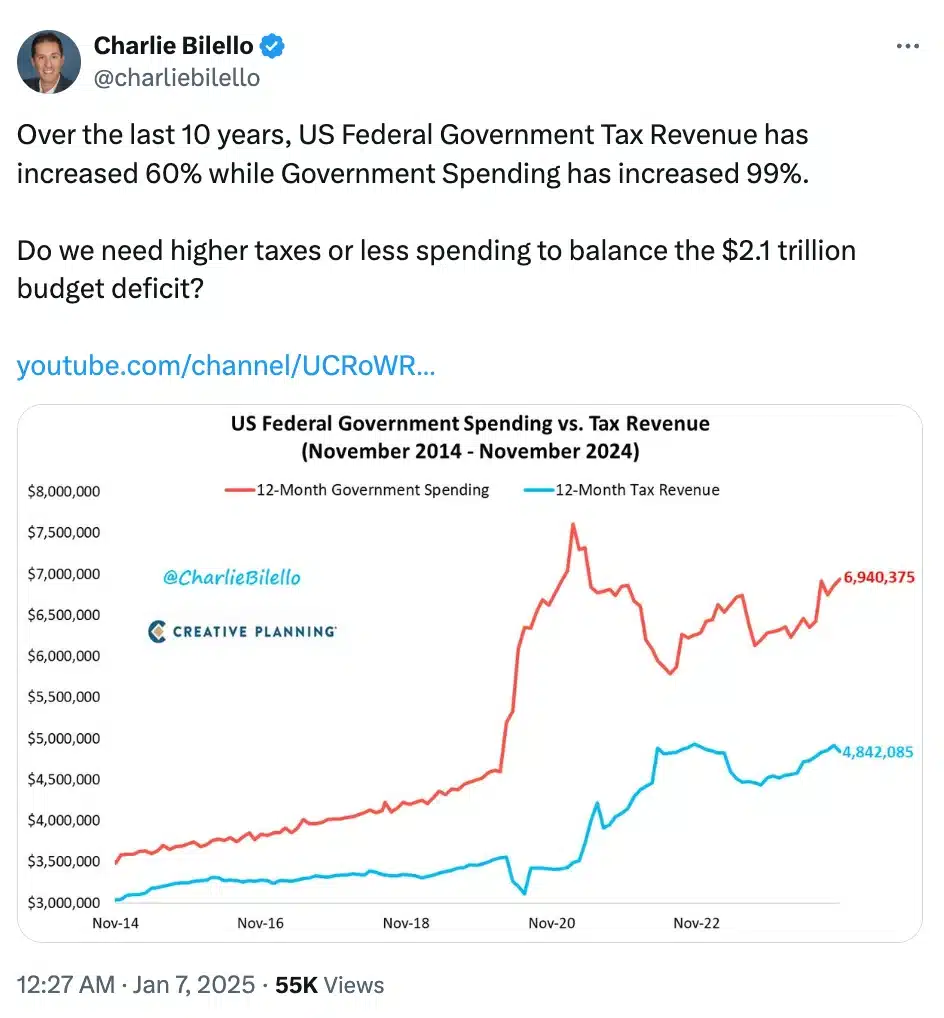 Charlie Bilello on government spendings