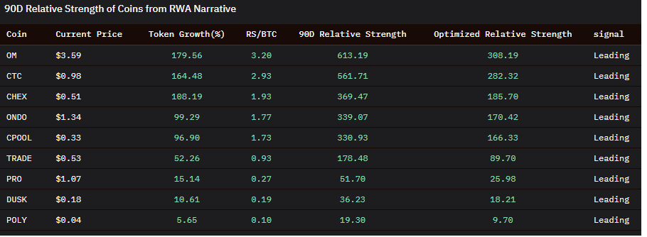 RWA assets outperformed on a 90-day time frame, and are emerging with a slight advantage after traders moved away from the AI agent narrative.