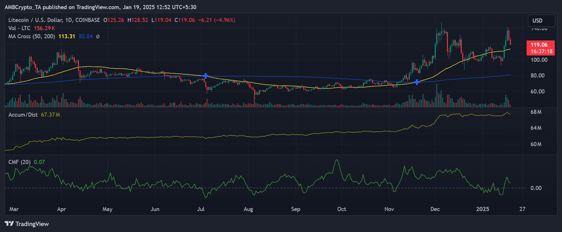 Litecoin price trend