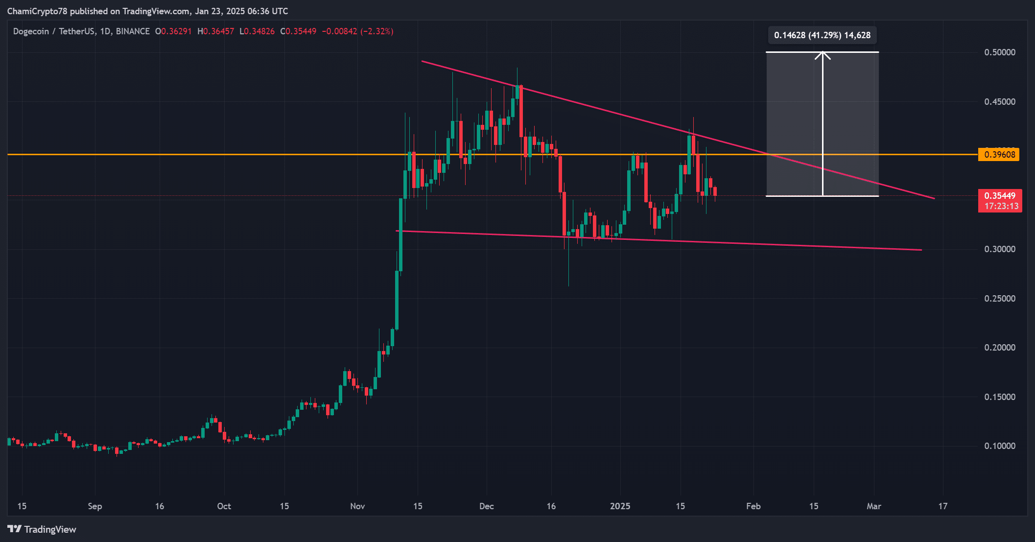 DOGE pa analysis