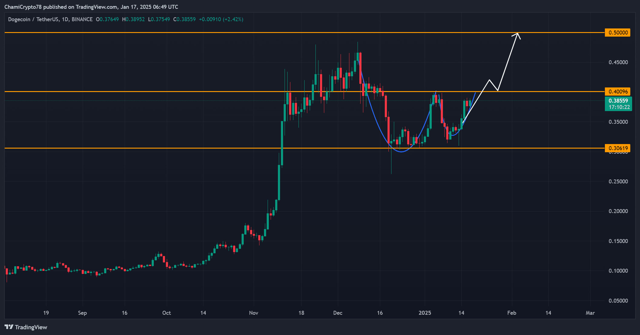 DOGE pa analysis