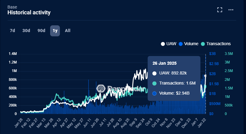 Base app-based volumes reached an all-time peak after a boost from Morpho Labs and DeFi lending.