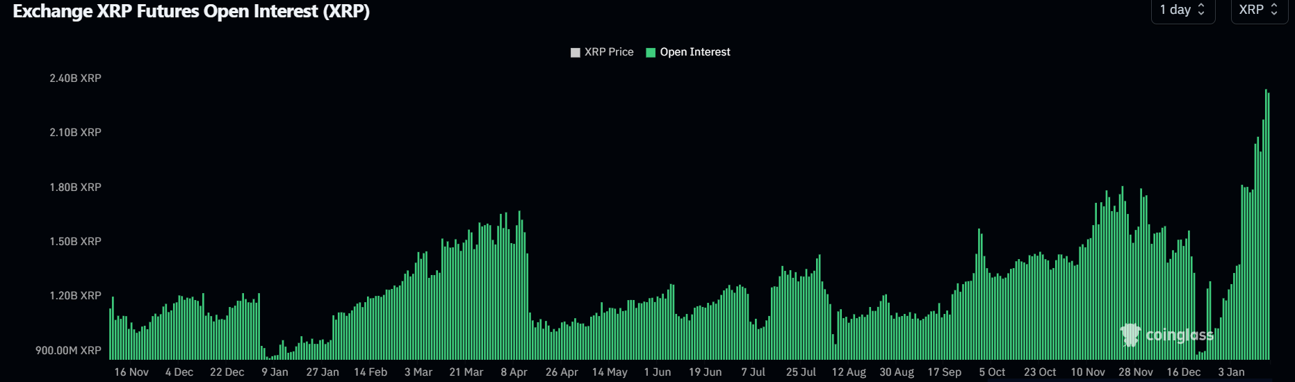 XRP Open Interest