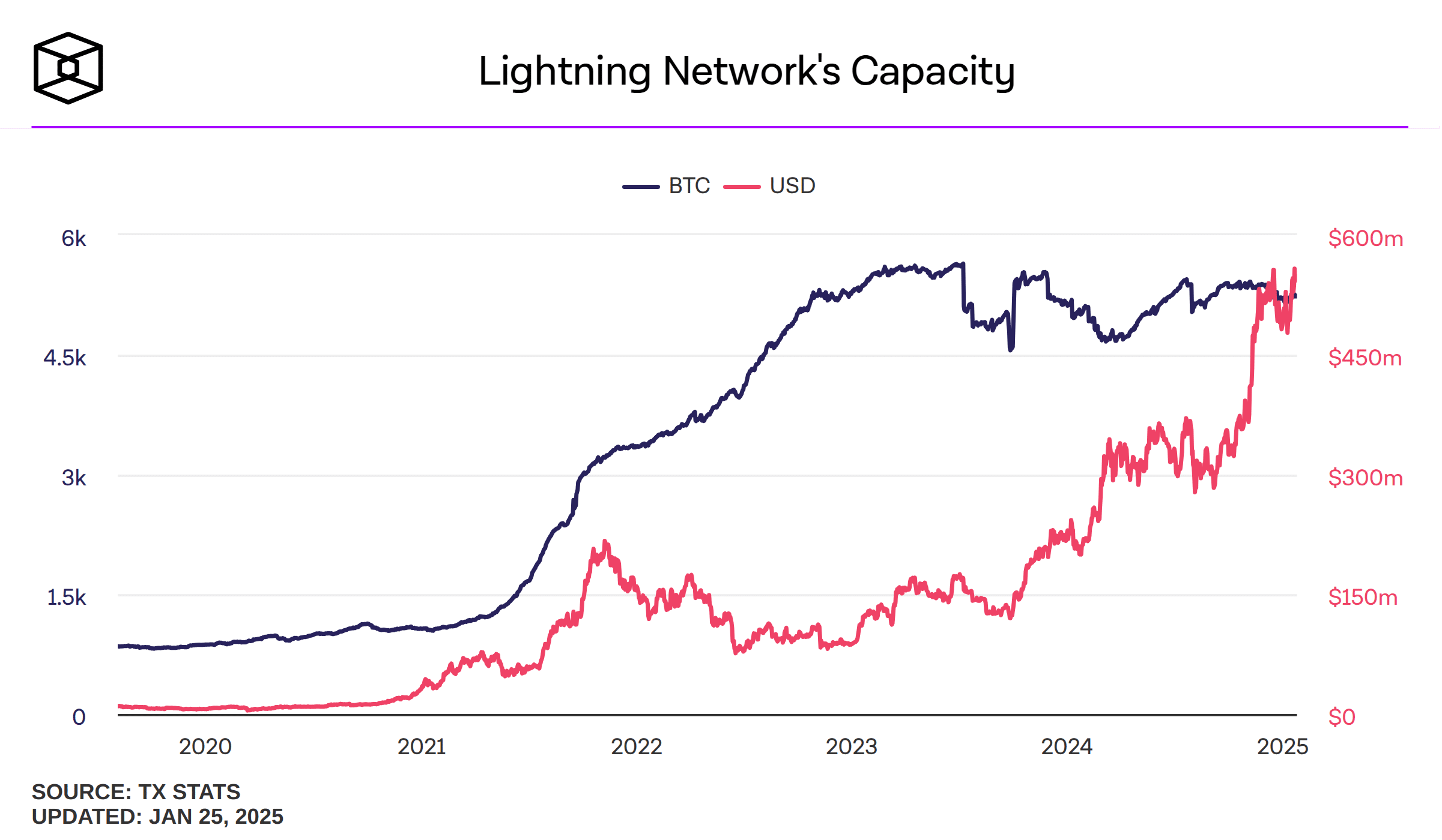 Lightning Network's Capacity 
