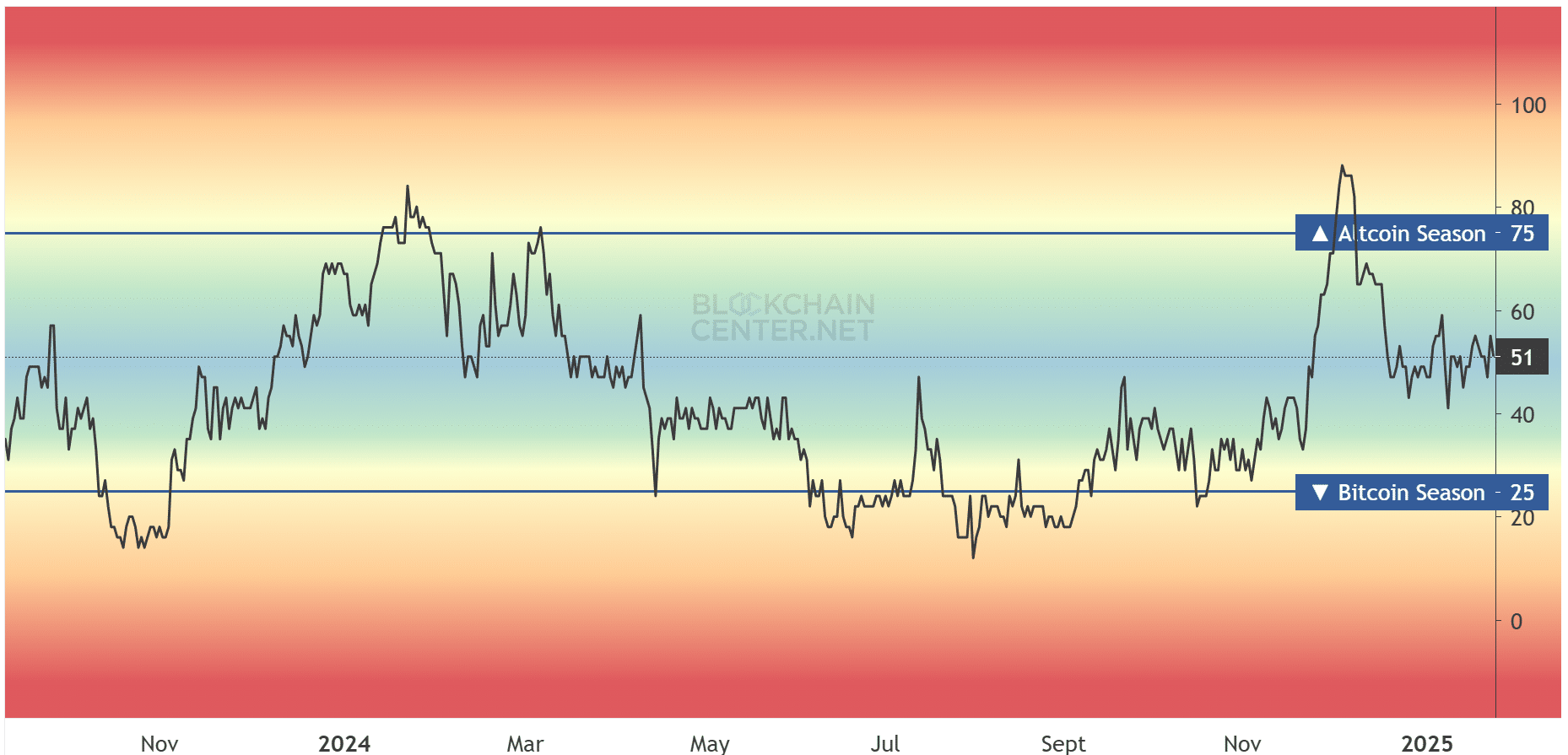 Altcoin season index