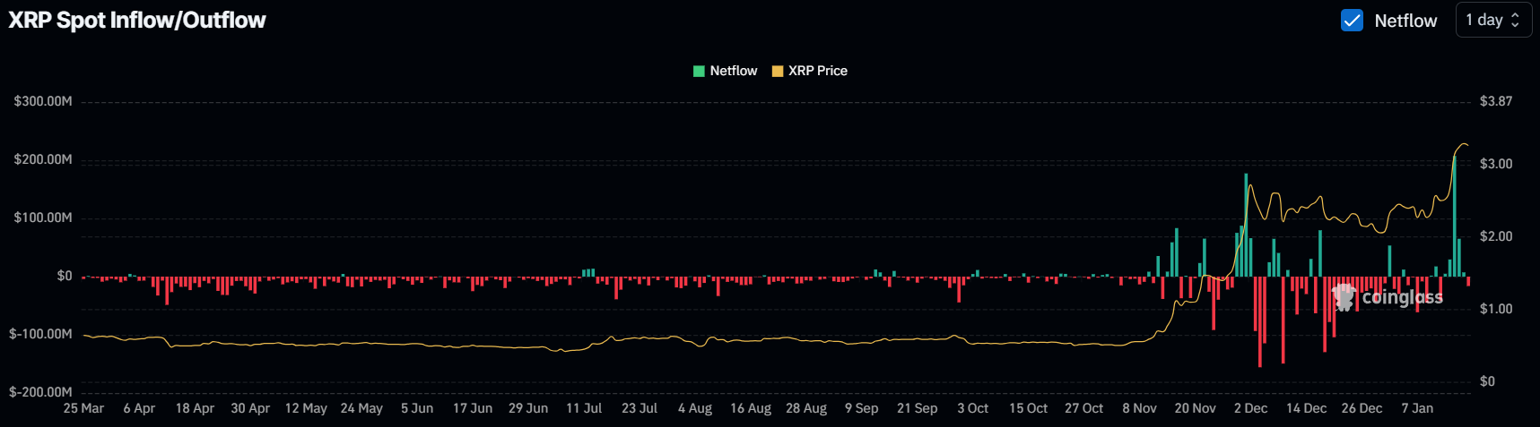 $84 million XRP outflow from exchanges