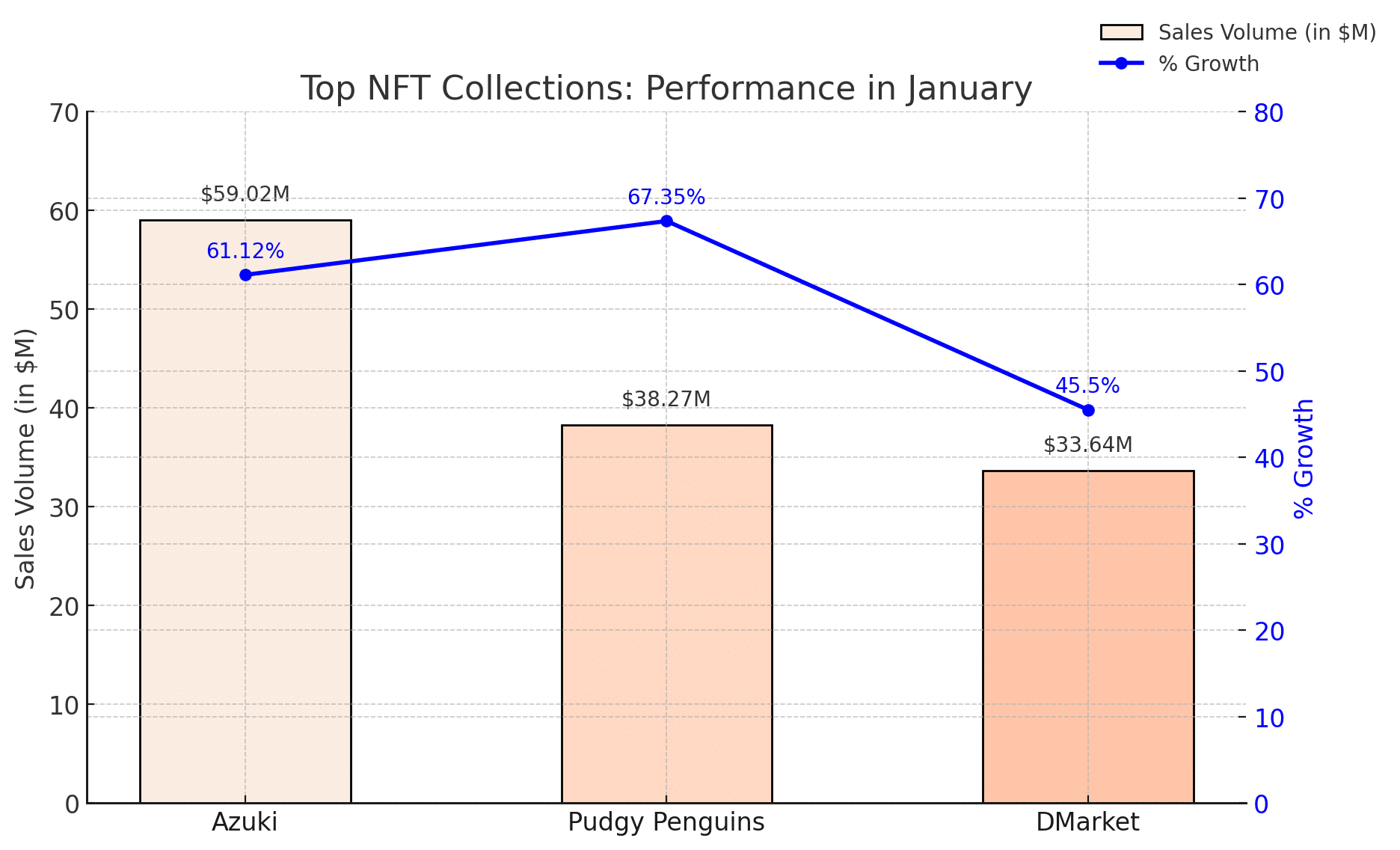 Top NFT collections