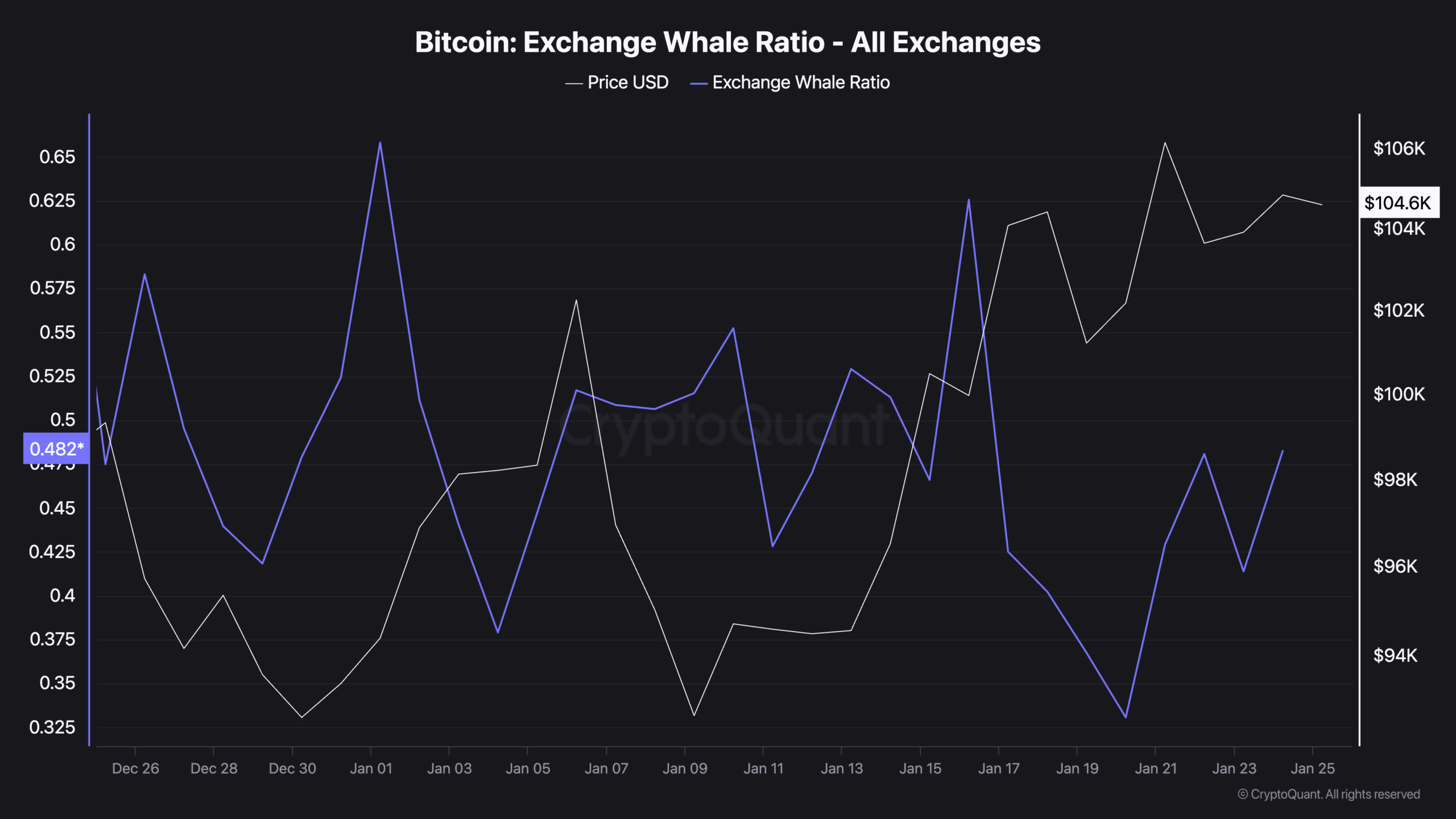 Bitcoin: Exchange Whale Ratio - All Exchanges
