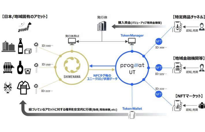 Progmat主催のDDC、「RWAトークン」ビジネスのスキーム検討結果を公表