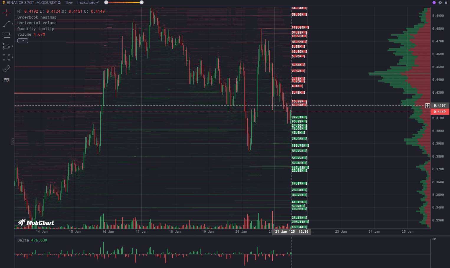 Algorand MobChart
