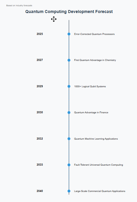 quantum computing future projections