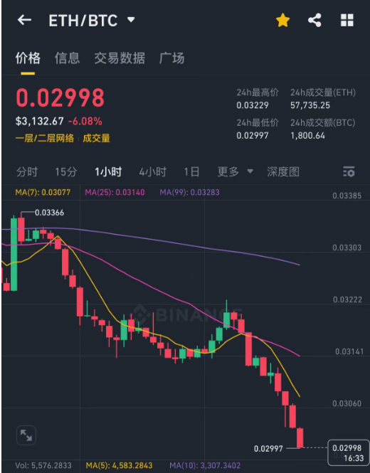 ETH/BTC汇率短线跌破0.03
