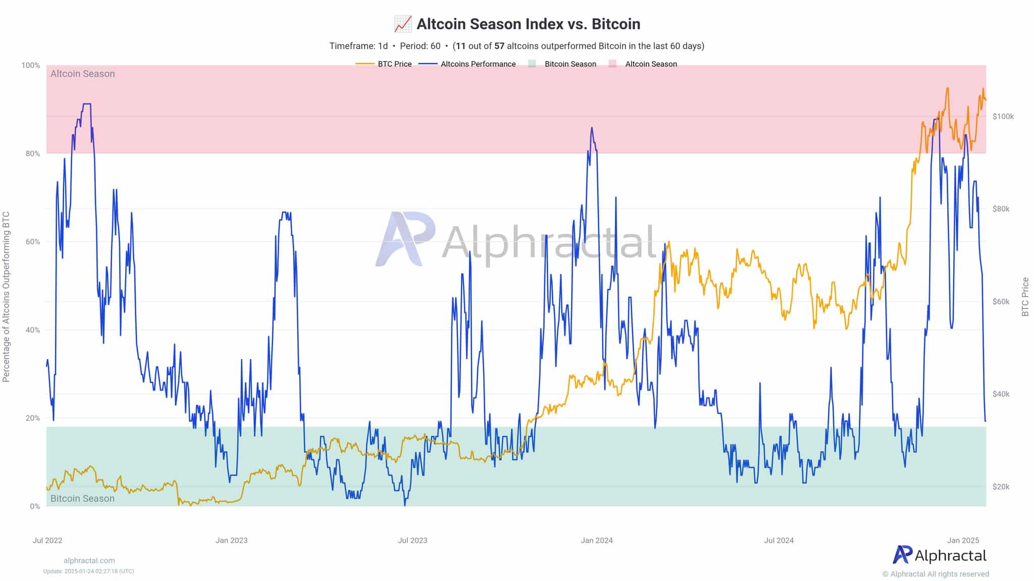 Altcoins