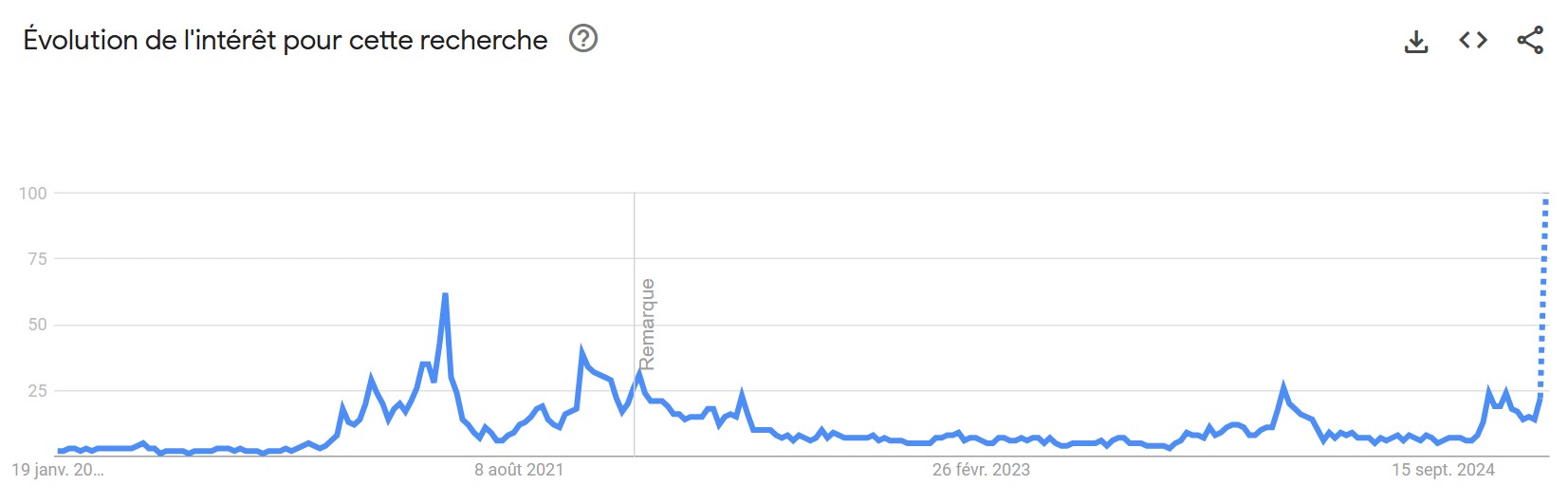 Évolution de la requête « acheter crypto » sur Google Trends Évolution de la requête « acheter crypto » sur Google Trends