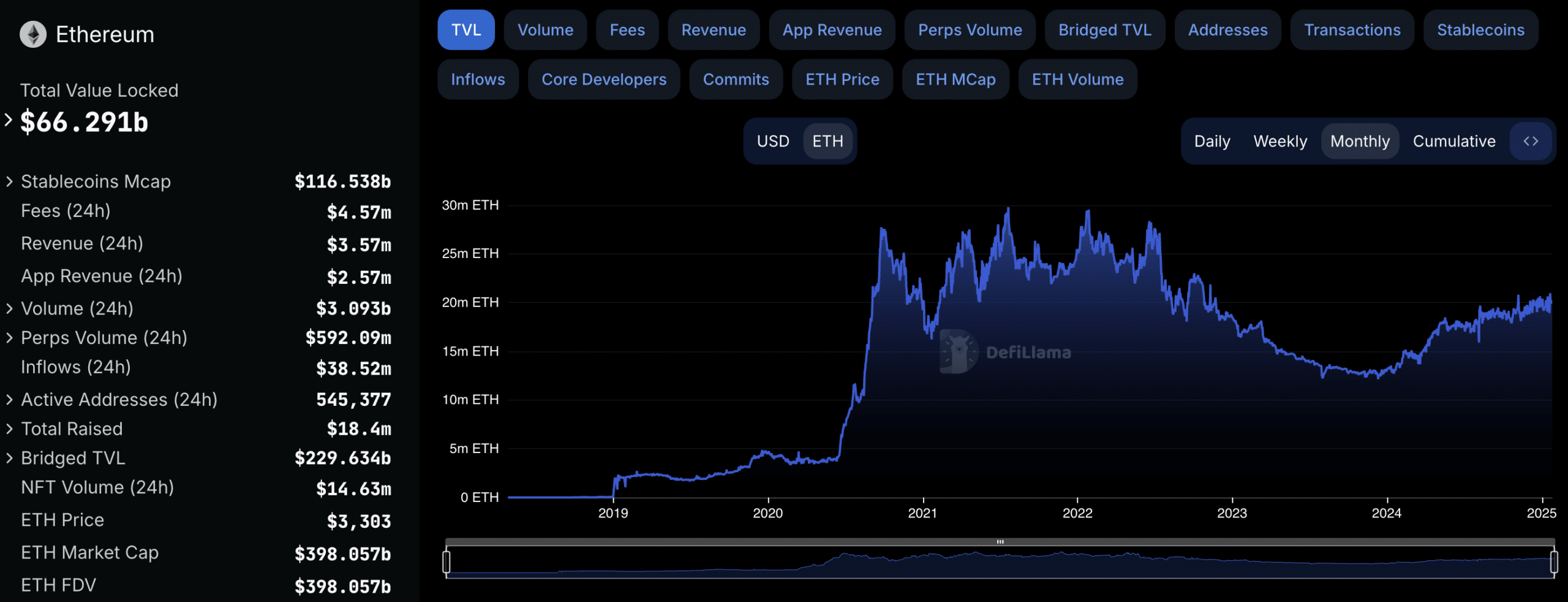 Ethereum TVL