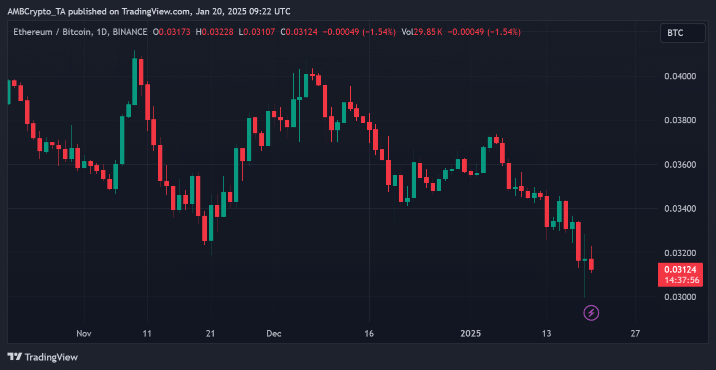 ETH/BTC ratio