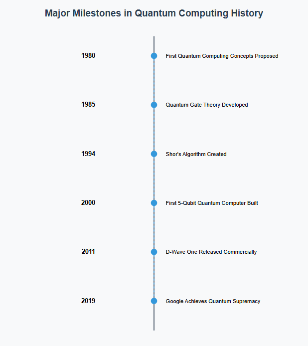 quantum computing history