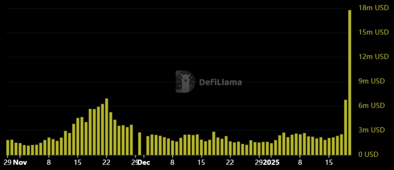 Revenus journaliers sur Solana depuis le mois de novembre Revenus journaliers sur Solana depuis le mois de novembre