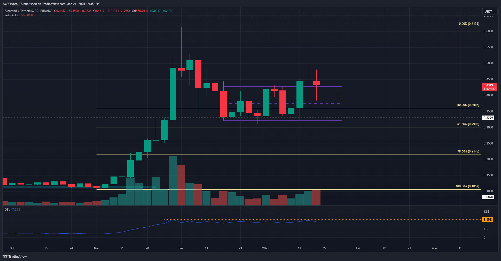 Algorand 3-day Chart