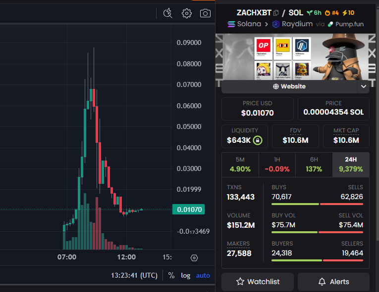 ZACHXBT went through a boom and bust as the researcher immediately liquidated the airdrop.