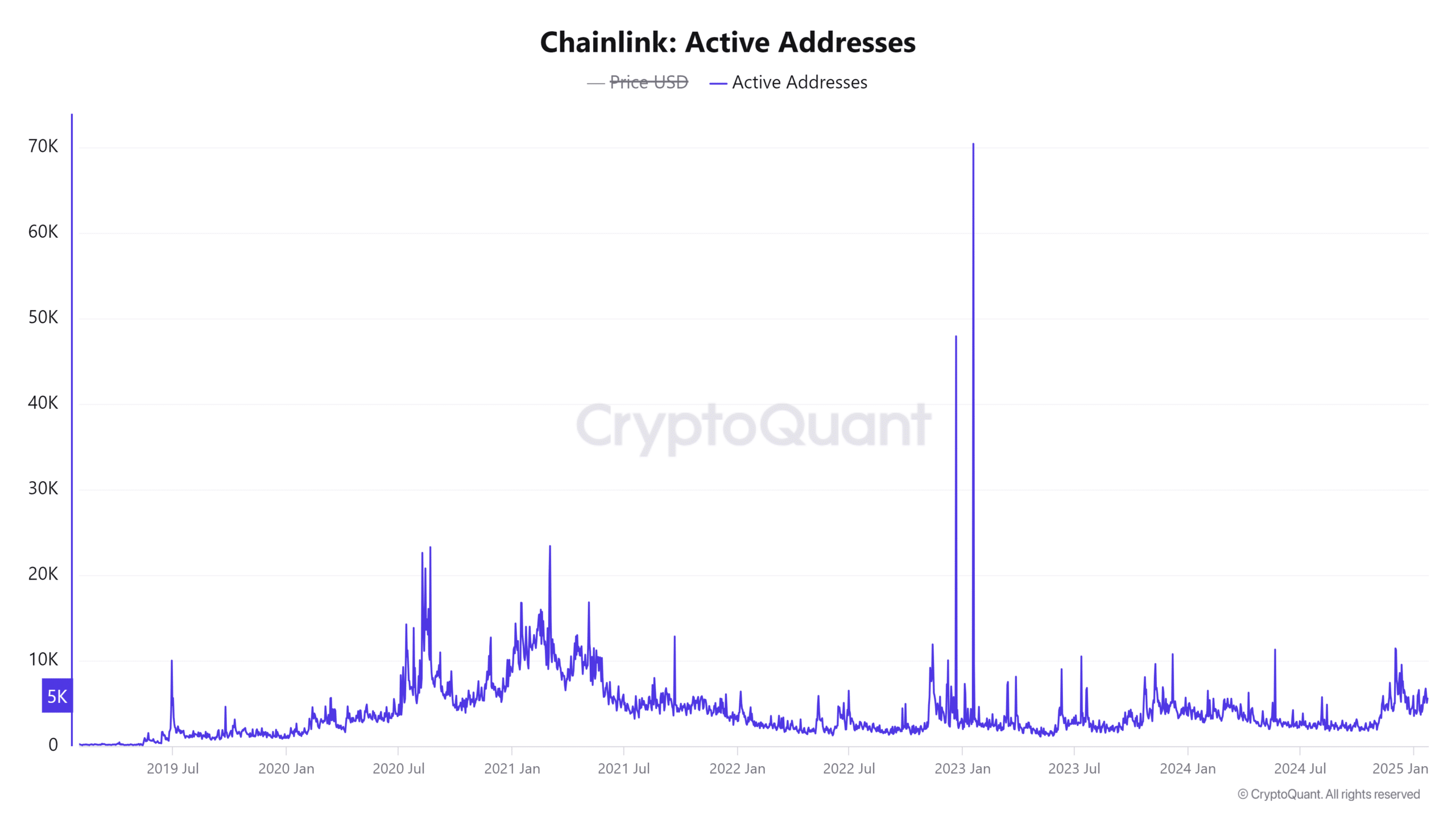LINK daily active addresses