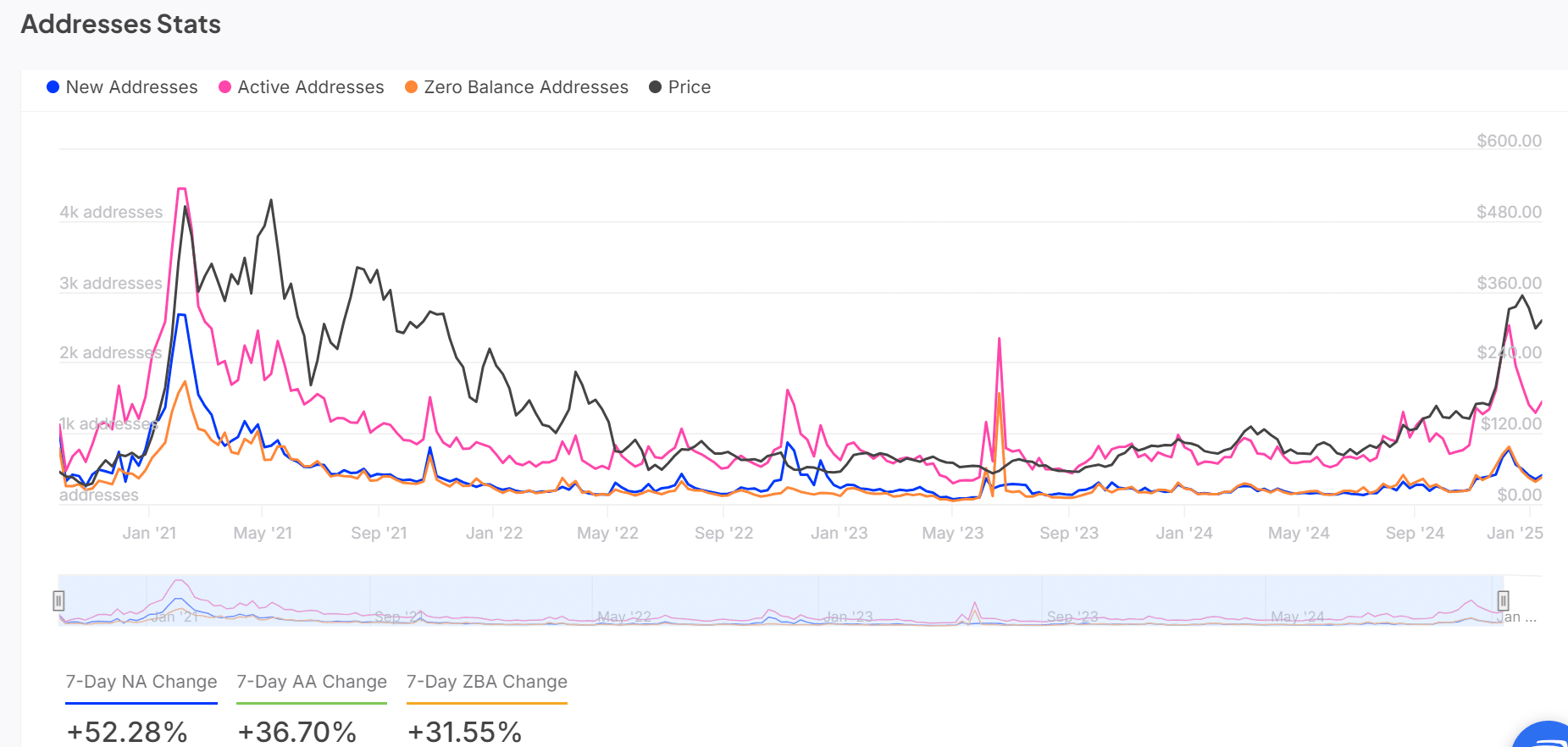 AAVE addresses stats
