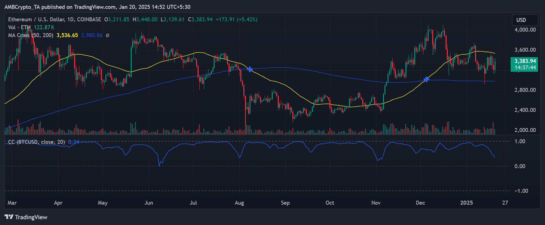 Ethereum price trend