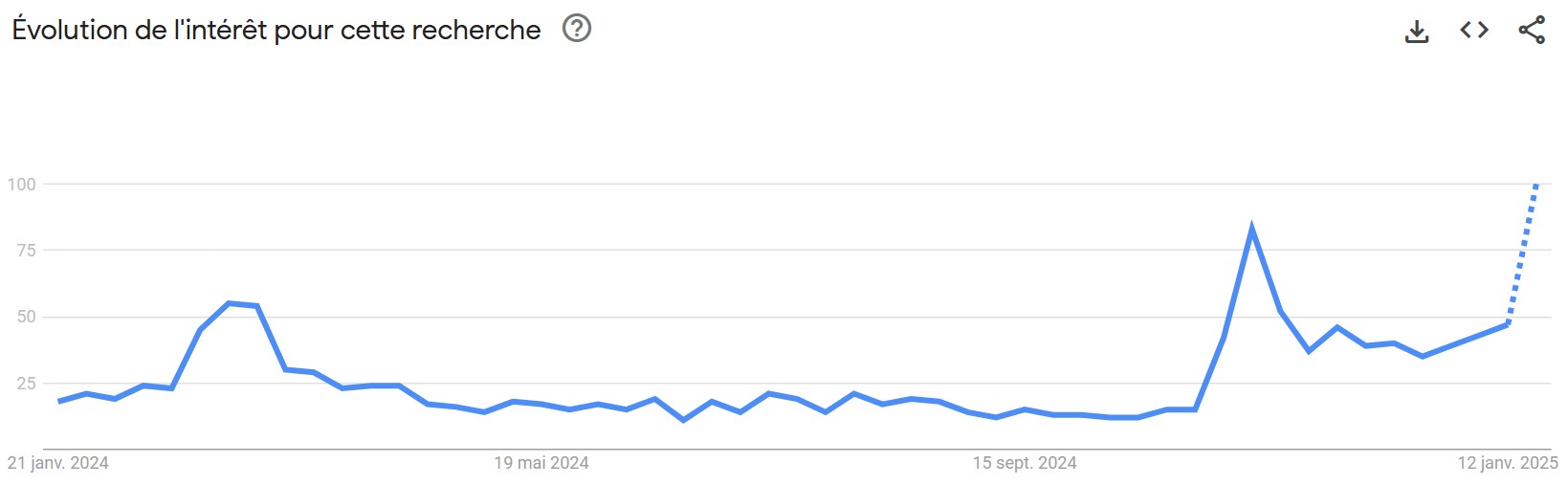 Évolution de la requête « acheter bitcoin » sur Google Trends Évolution de la requête « acheter bitcoin » sur Google Trends