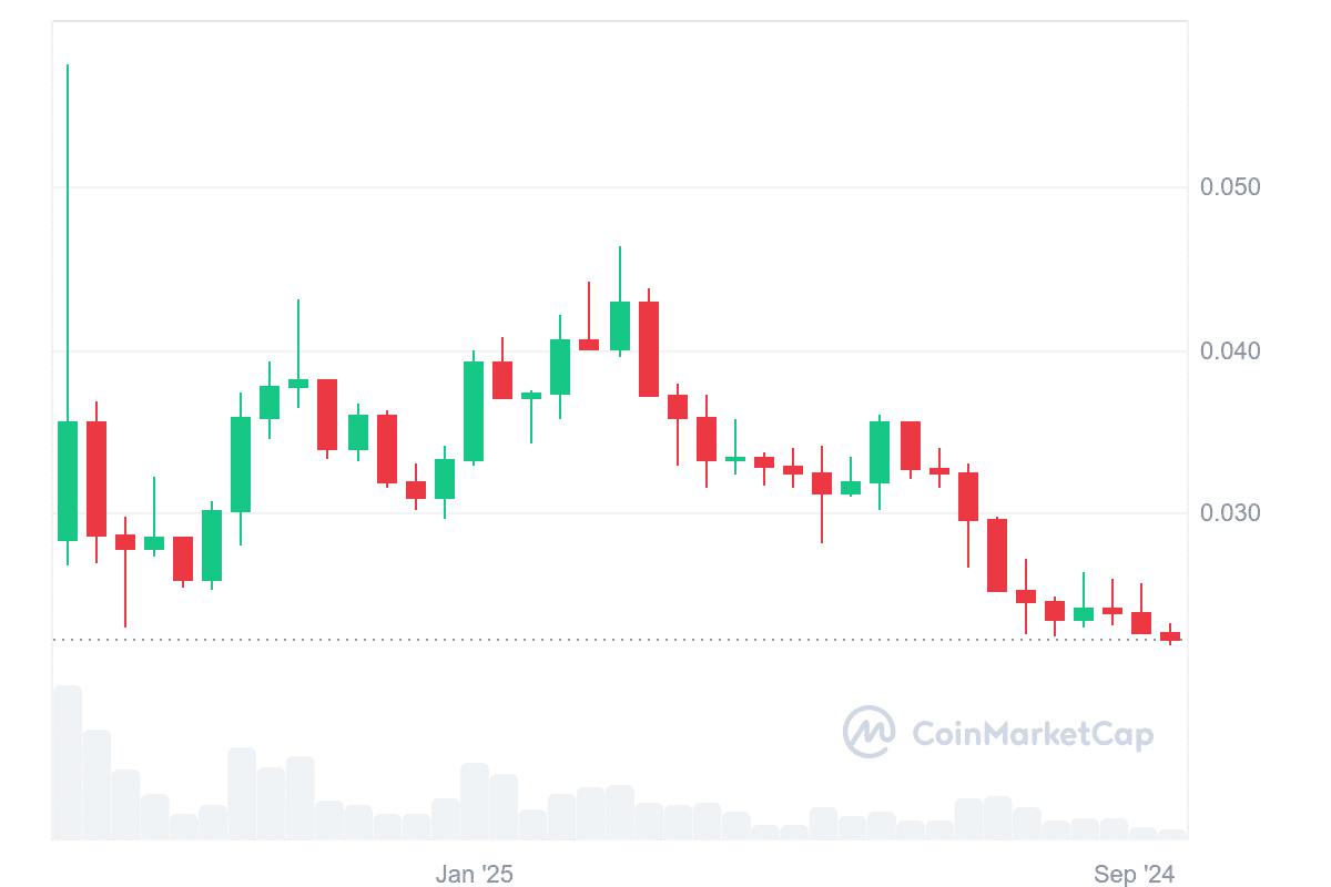 PENGU price trend