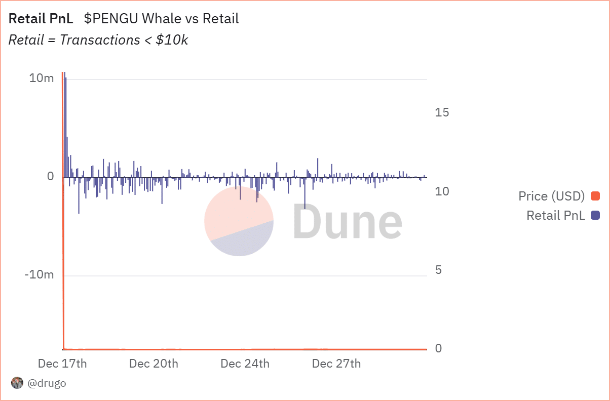 PENGU retail PnL
