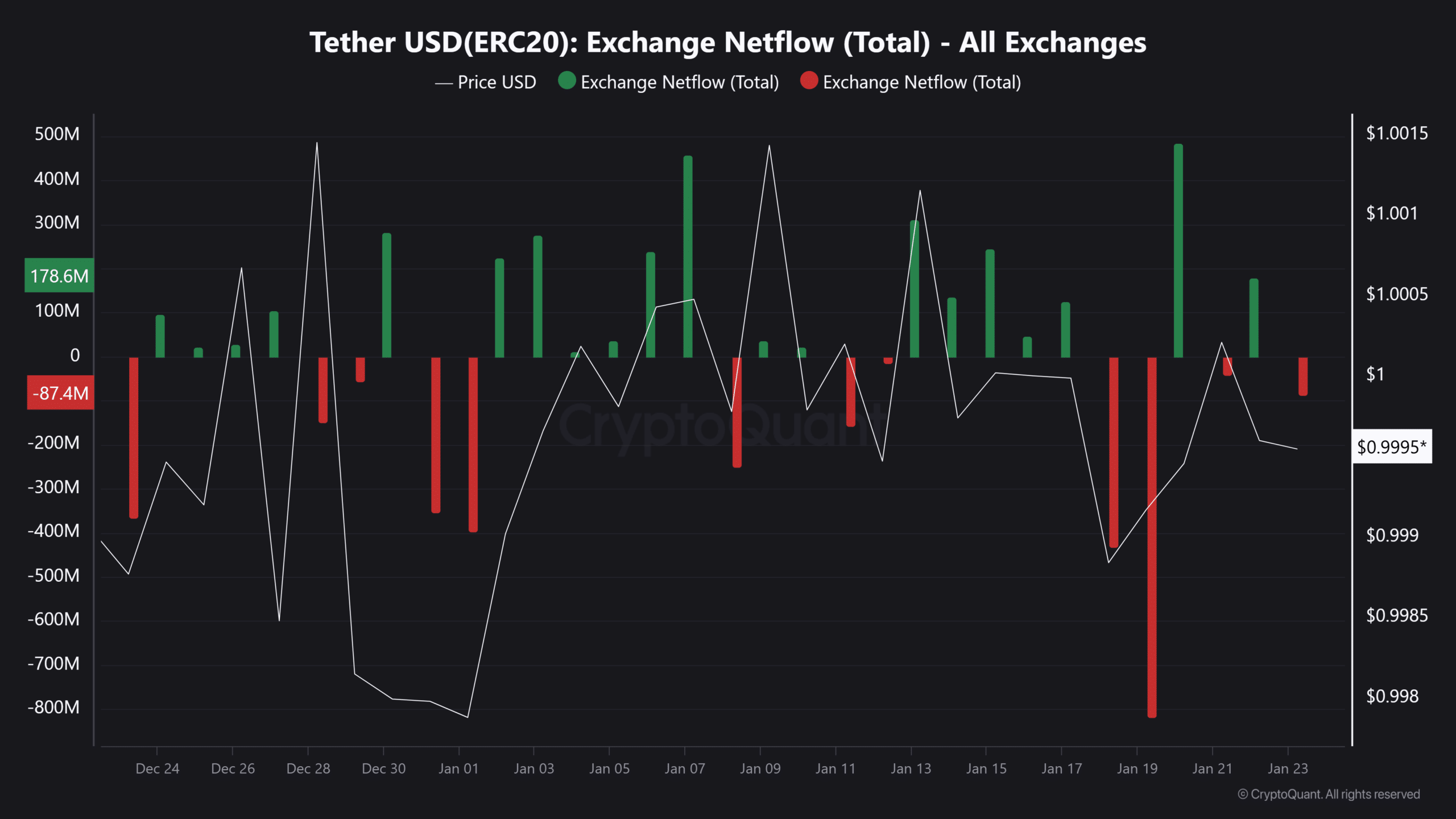 Tether netflow