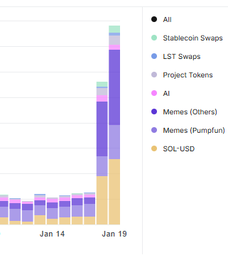 Solana swaps reached peak levels over the weekend after the launch of TRUMP tokens.