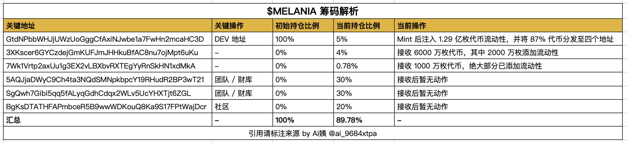 数据：MELANIA DEV地址已向五个地址分发8.7亿枚代币